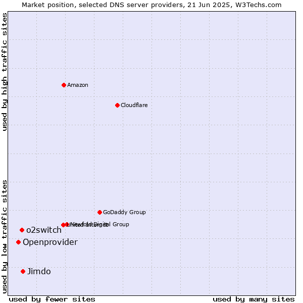 Market position of Jimdo vs. o2switch vs. Openprovider