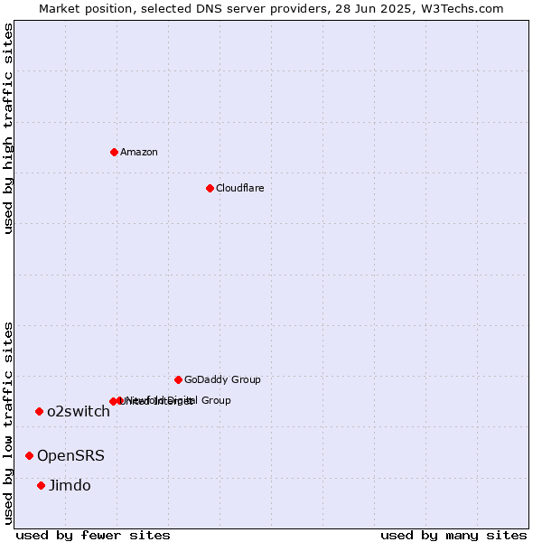 Market position of Jimdo vs. o2switch vs. OpenSRS