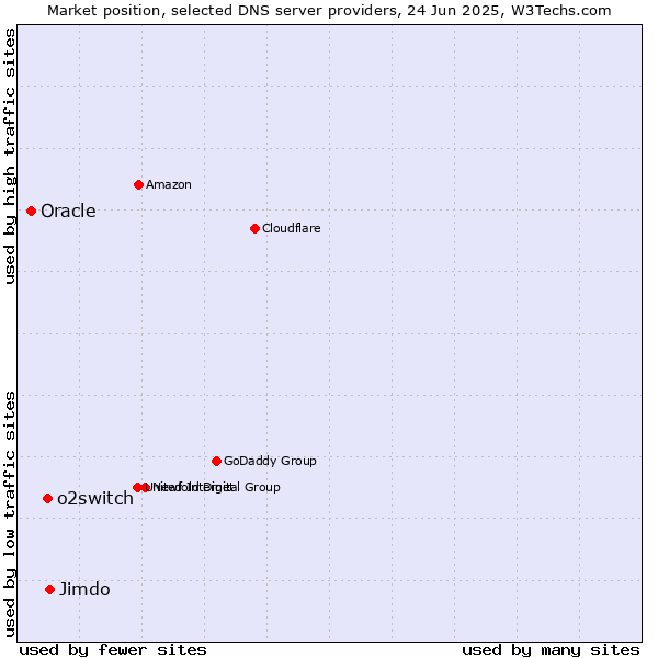 Market position of Jimdo vs. o2switch vs. Oracle