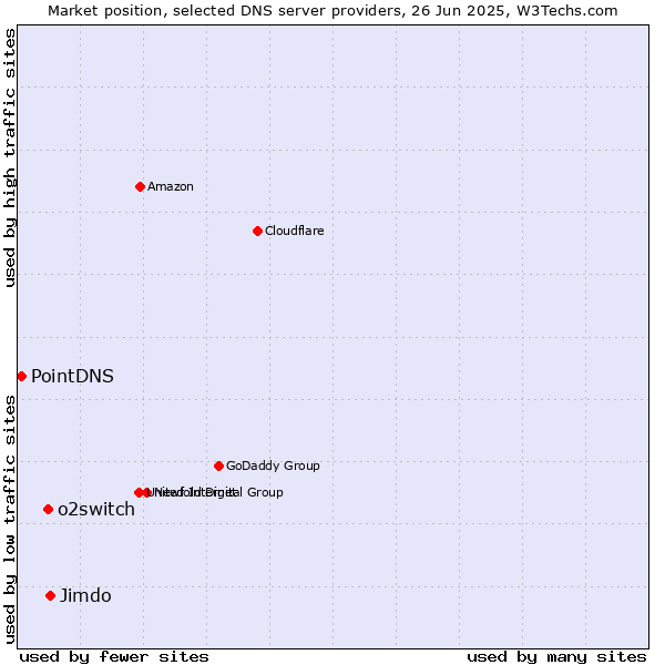 Market position of Jimdo vs. o2switch vs. PointDNS