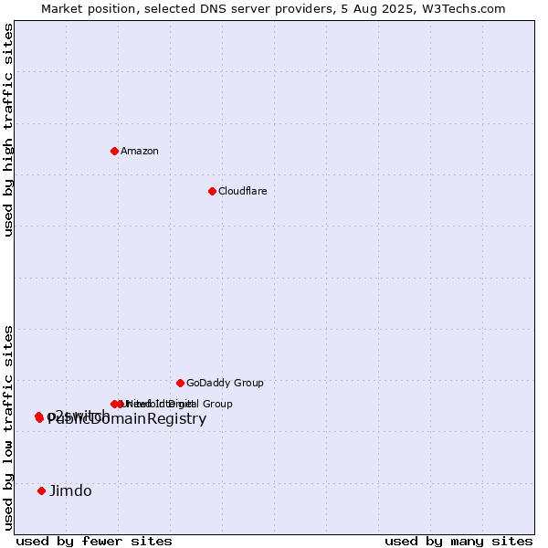 Market position of Jimdo vs. PublicDomainRegistry vs. o2switch