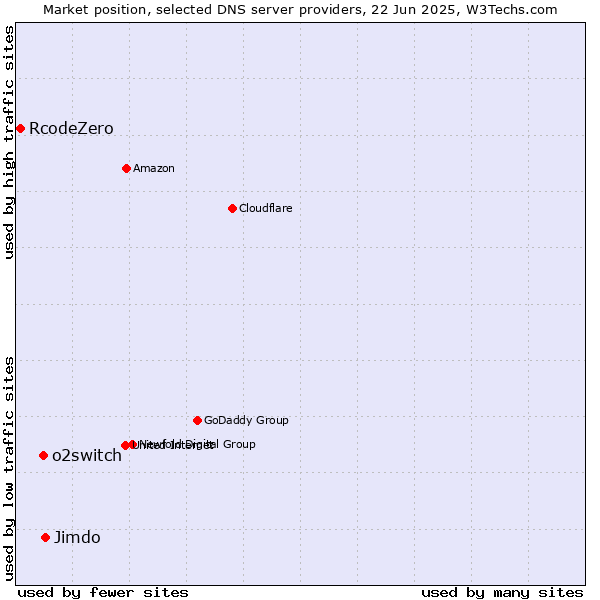 Market position of Jimdo vs. o2switch vs. RcodeZero