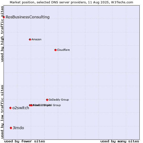 Market position of Jimdo vs. o2switch vs. RosBusinessConsulting
