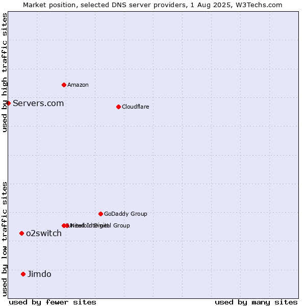 Market position of Jimdo vs. o2switch vs. Servers.com