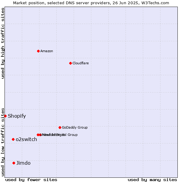 Market position of Jimdo vs. o2switch vs. Shopify