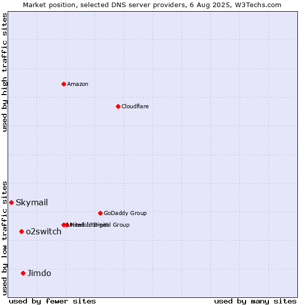 Market position of Jimdo vs. o2switch vs. Skymail