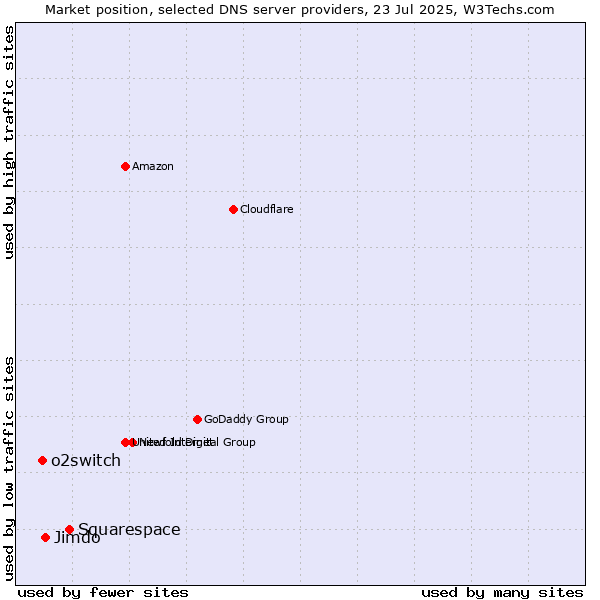 Market position of Squarespace vs. Jimdo vs. o2switch