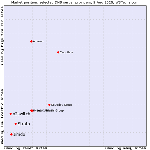 Market position of Strato vs. Jimdo vs. o2switch