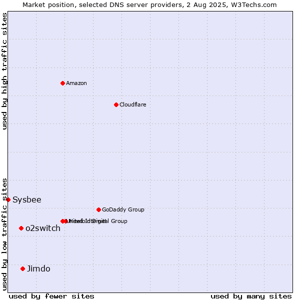 Market position of Jimdo vs. o2switch vs. Sysbee