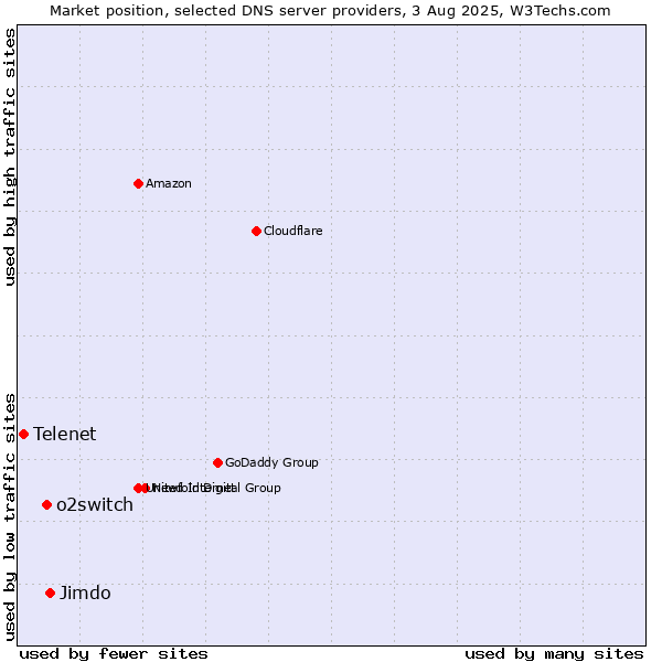 Market position of Jimdo vs. o2switch vs. Telenet