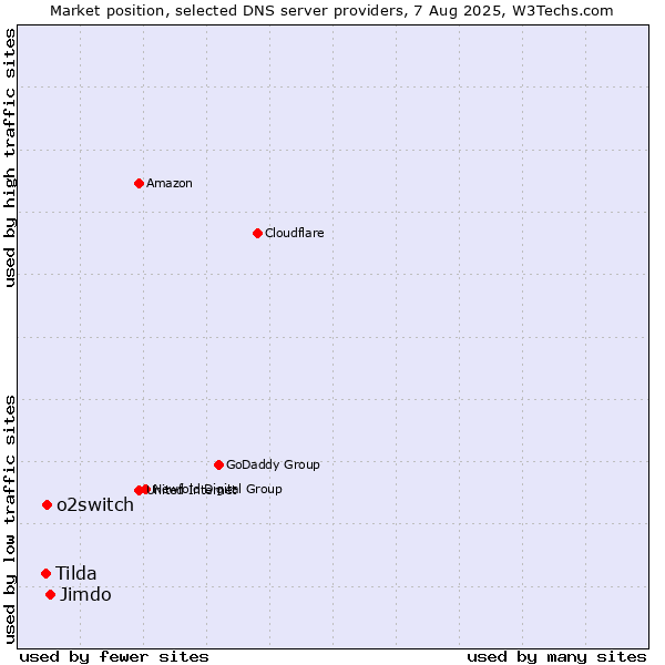 Market position of Jimdo vs. o2switch vs. Tilda