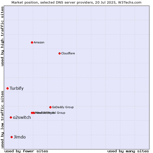 Market position of Jimdo vs. o2switch vs. Turbify