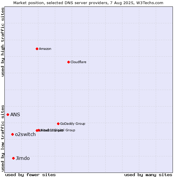 Market position of Jimdo vs. o2switch vs. ANS