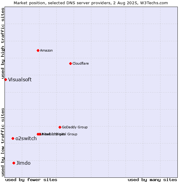 Market position of Jimdo vs. o2switch vs. Visualsoft