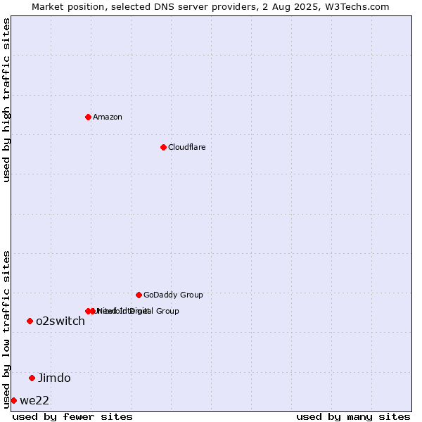 Market position of Jimdo vs. o2switch vs. we22
