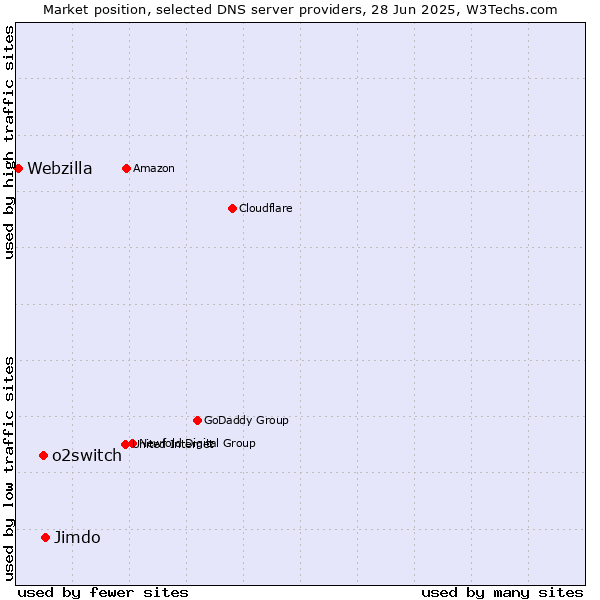 Market position of Jimdo vs. o2switch vs. Webzilla