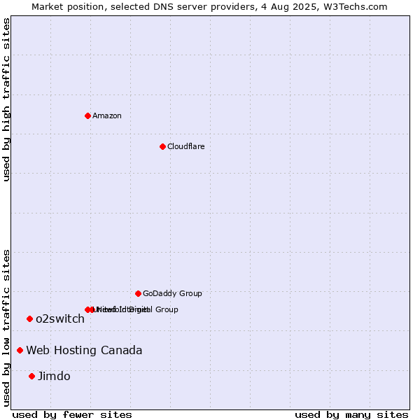 Market position of Jimdo vs. o2switch vs. Web Hosting Canada