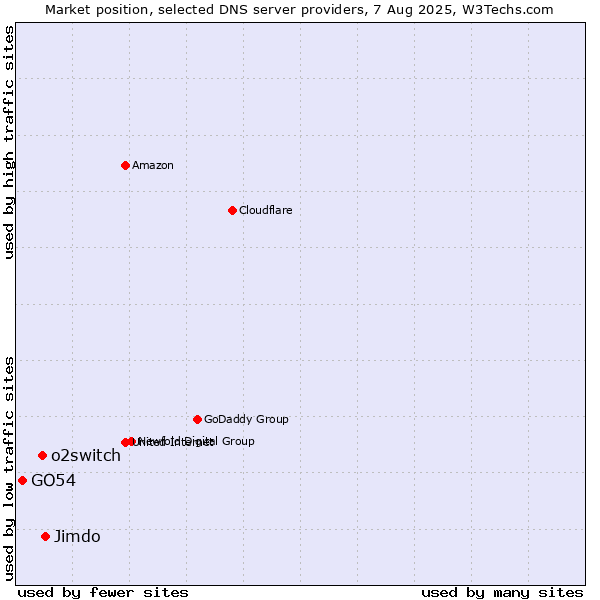 Market position of Jimdo vs. o2switch vs. GO54