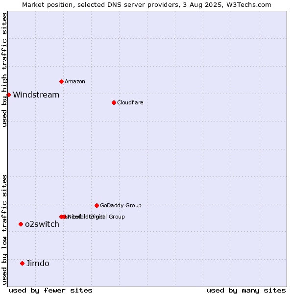 Market position of Jimdo vs. o2switch vs. Windstream