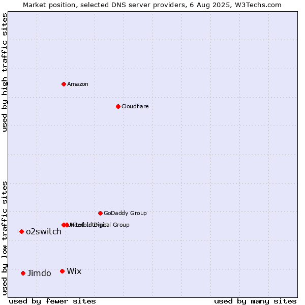 Market position of Wix vs. Jimdo vs. o2switch