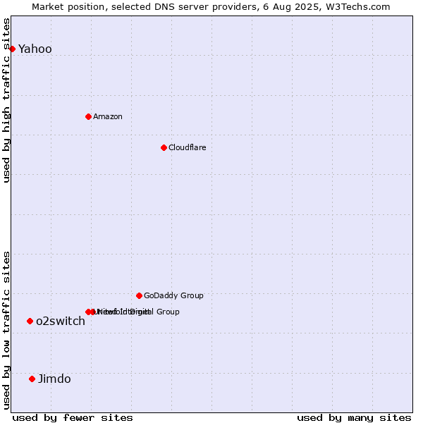 Market position of Jimdo vs. o2switch vs. Yahoo