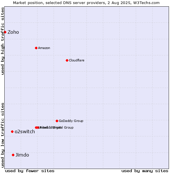 Market position of Jimdo vs. o2switch vs. Zoho