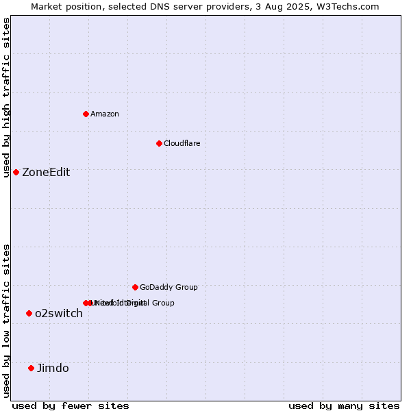 Market position of Jimdo vs. o2switch vs. ZoneEdit