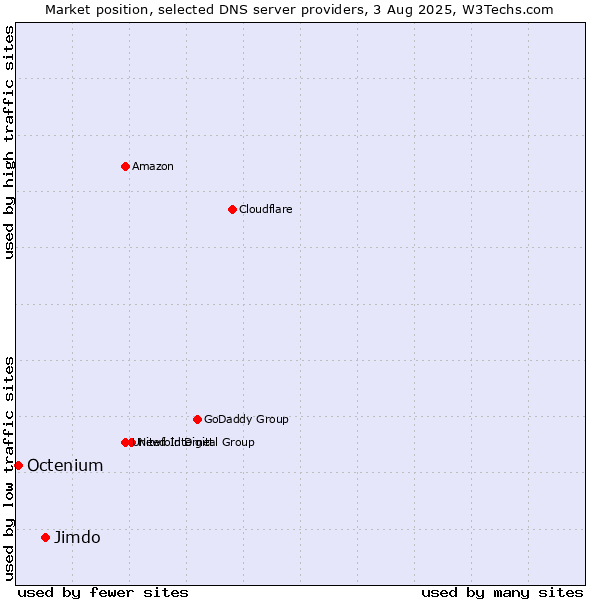 Market position of Jimdo vs. Octenium