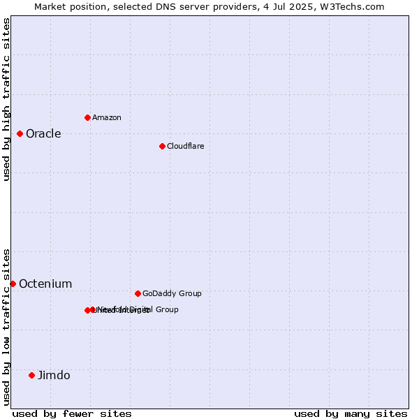 Market position of Jimdo vs. Oracle vs. Octenium