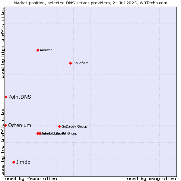 Market position of Jimdo vs. PointDNS vs. Octenium