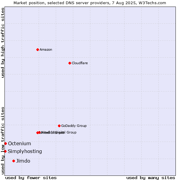 Market position of Jimdo vs. Octenium vs. Simplyhosting