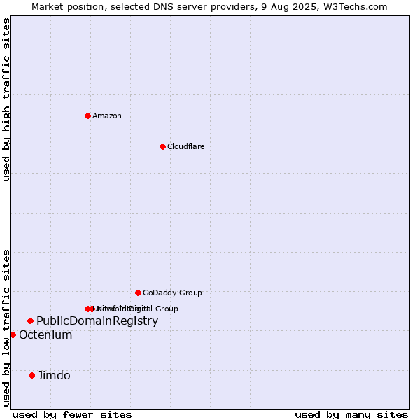 Market position of Jimdo vs. PublicDomainRegistry vs. Octenium