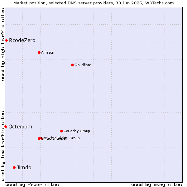 Market position of Jimdo vs. RcodeZero vs. Octenium