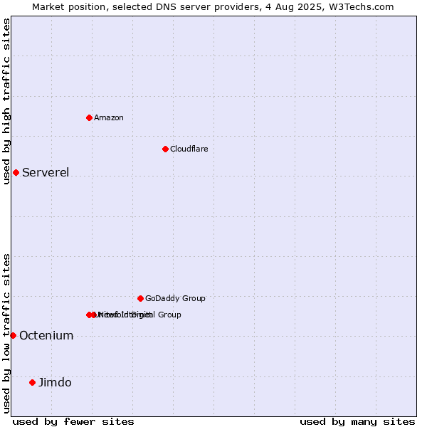 Market position of Jimdo vs. Serverel vs. Octenium