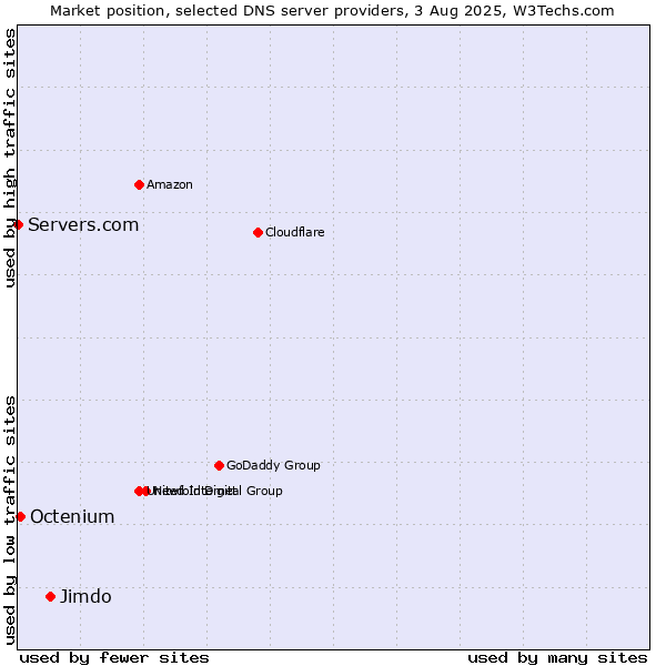 Market position of Jimdo vs. Octenium vs. Servers.com