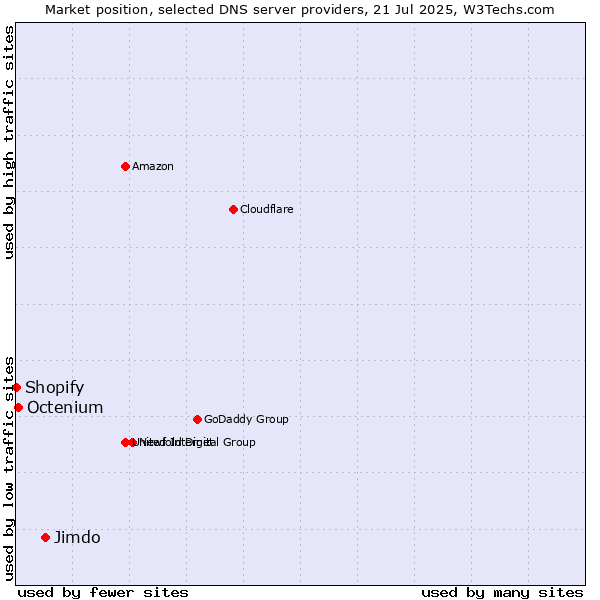 Market position of Jimdo vs. Octenium vs. Shopify