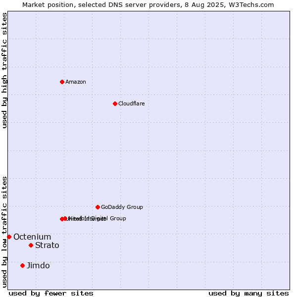 Market position of Strato vs. Jimdo vs. Octenium