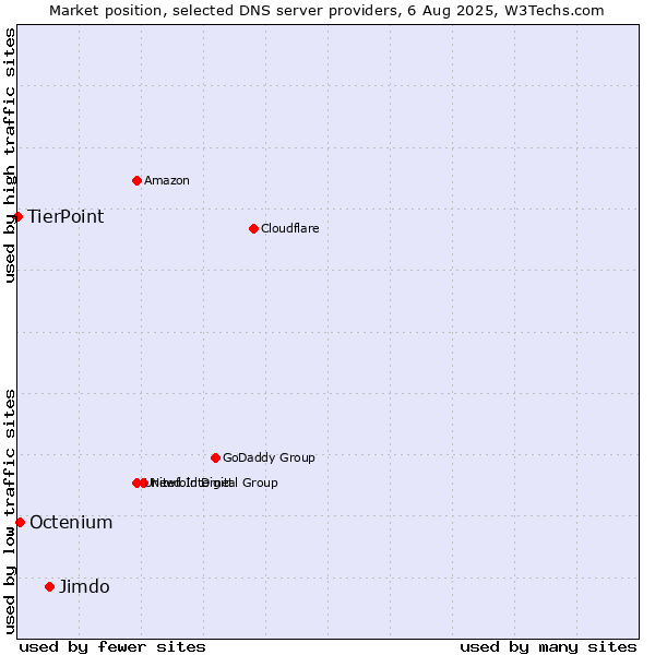 Market position of Jimdo vs. Octenium vs. TierPoint