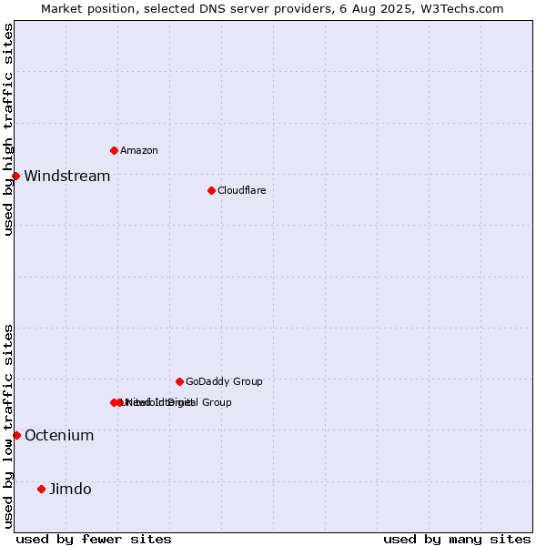Market position of Jimdo vs. Octenium vs. Windstream