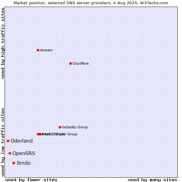 Market position of Jimdo vs. OpenSRS vs. Oderland