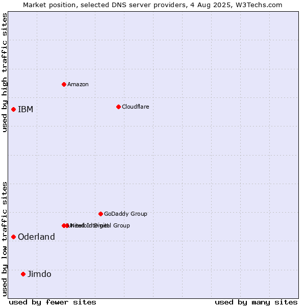 Market position of Jimdo vs. IBM vs. Oderland