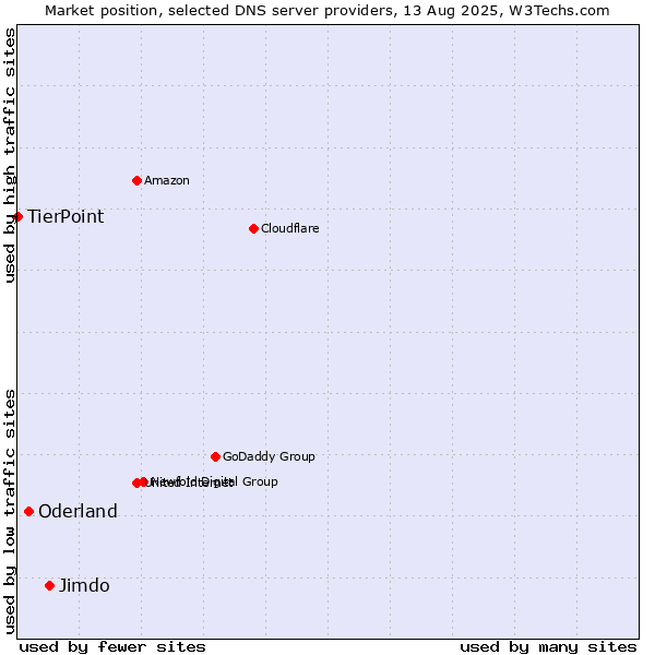 Market position of Jimdo vs. Oderland vs. TierPoint