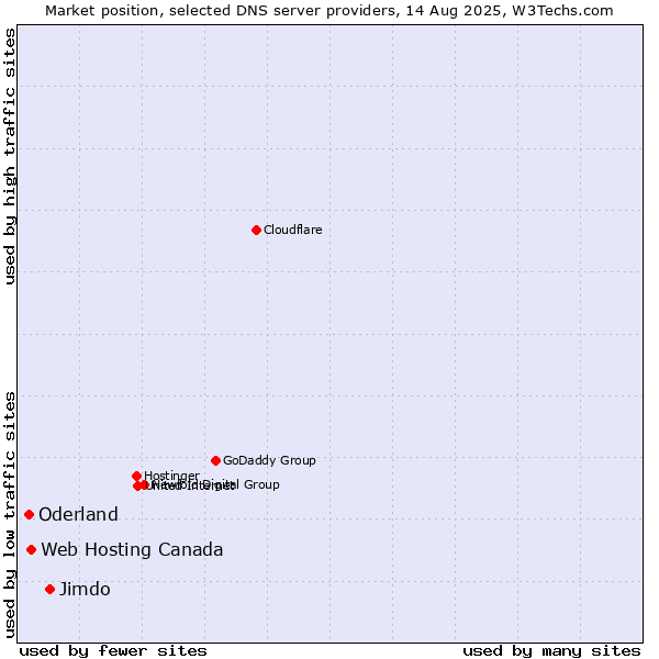 Market position of Jimdo vs. Web Hosting Canada vs. Oderland