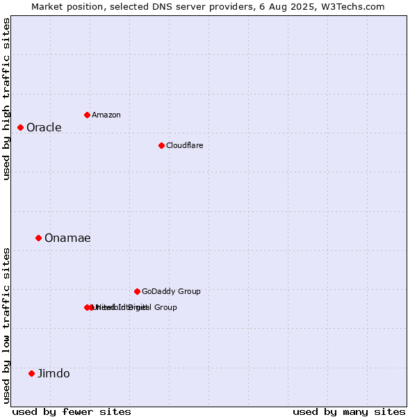 Market position of Onamae vs. Jimdo vs. Oracle