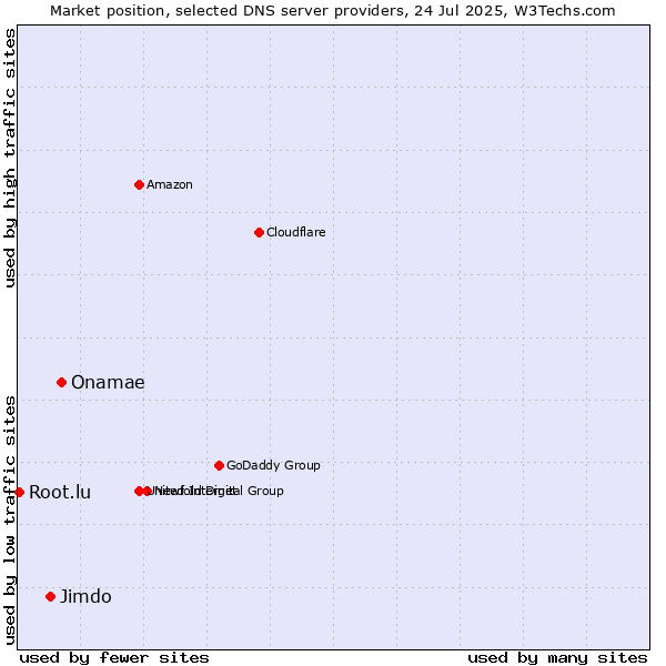 Market position of Onamae vs. Jimdo vs. Root.lu