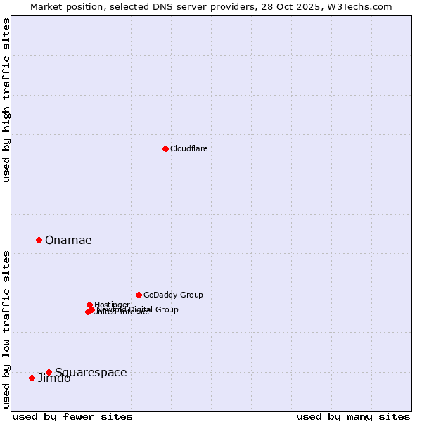 Market position of Squarespace vs. Onamae vs. Jimdo