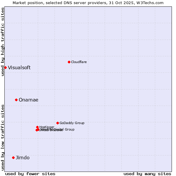 Market position of Onamae vs. Jimdo vs. Visualsoft