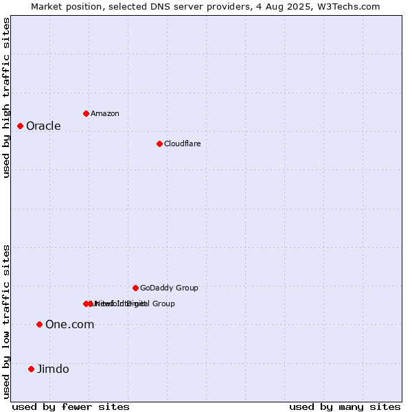 Market position of One.com vs. Jimdo vs. Oracle