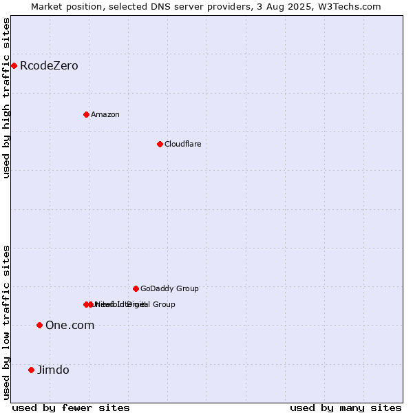 Market position of One.com vs. Jimdo vs. RcodeZero