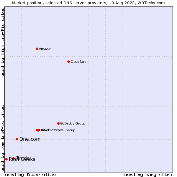Market position of One.com vs. Jimdo vs. Real Geeks